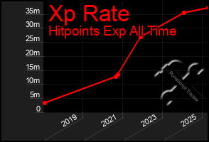 Total Graph of Xp Rate