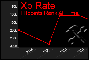 Total Graph of Xp Rate