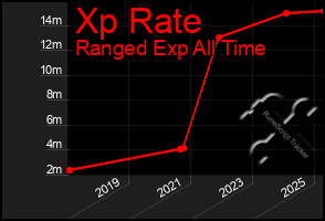 Total Graph of Xp Rate
