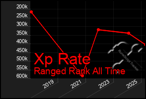 Total Graph of Xp Rate