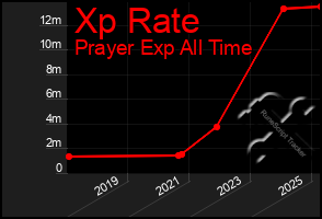 Total Graph of Xp Rate