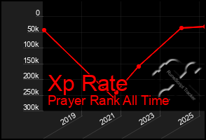 Total Graph of Xp Rate