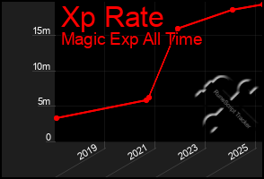 Total Graph of Xp Rate
