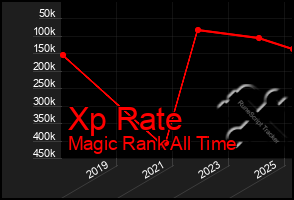 Total Graph of Xp Rate