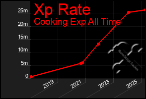 Total Graph of Xp Rate