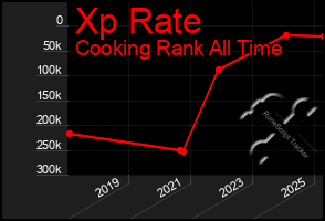 Total Graph of Xp Rate