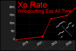 Total Graph of Xp Rate
