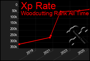 Total Graph of Xp Rate