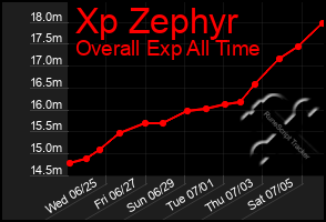 Total Graph of Xp Zephyr