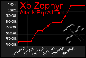 Total Graph of Xp Zephyr