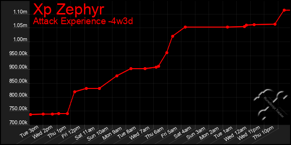 Last 31 Days Graph of Xp Zephyr