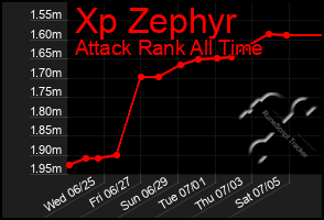 Total Graph of Xp Zephyr