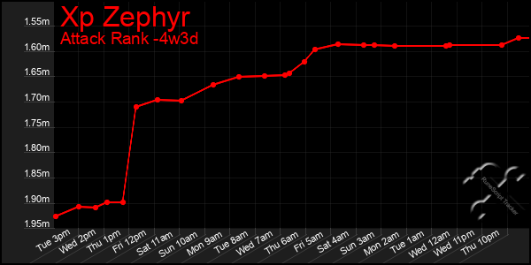 Last 31 Days Graph of Xp Zephyr