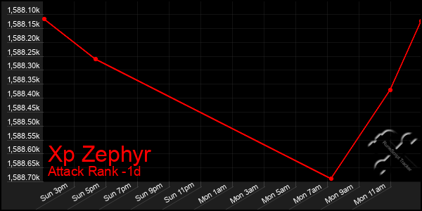 Last 24 Hours Graph of Xp Zephyr