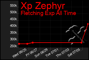 Total Graph of Xp Zephyr