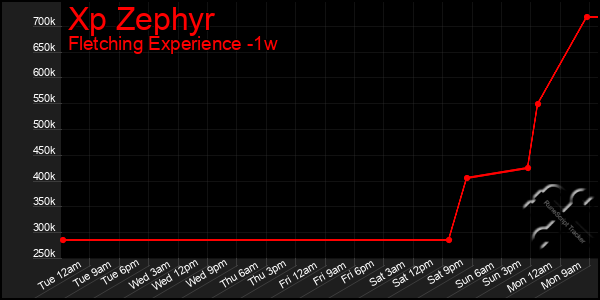 Last 7 Days Graph of Xp Zephyr