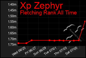 Total Graph of Xp Zephyr