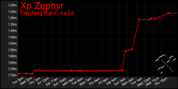 Last 31 Days Graph of Xp Zephyr