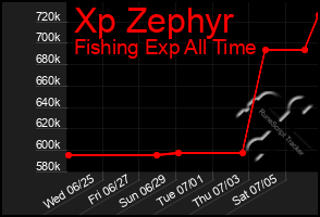 Total Graph of Xp Zephyr