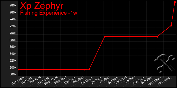 Last 7 Days Graph of Xp Zephyr