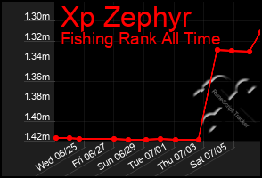 Total Graph of Xp Zephyr