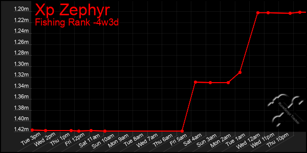 Last 31 Days Graph of Xp Zephyr