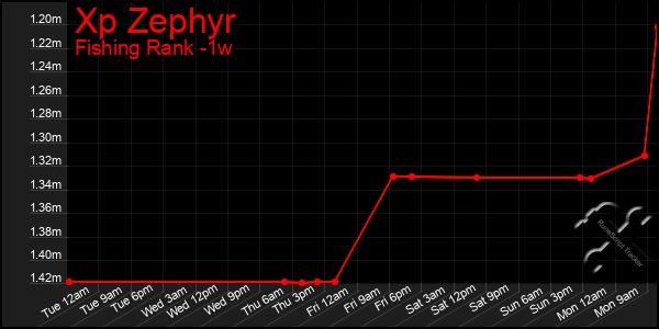 Last 7 Days Graph of Xp Zephyr