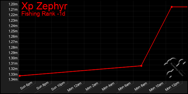 Last 24 Hours Graph of Xp Zephyr