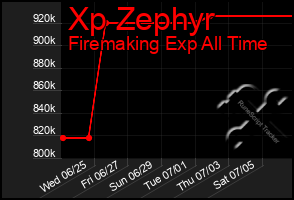 Total Graph of Xp Zephyr