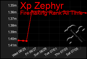 Total Graph of Xp Zephyr