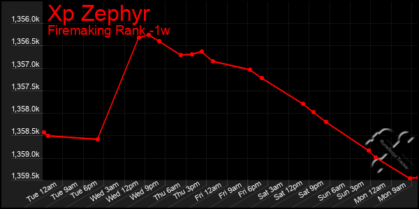 Last 7 Days Graph of Xp Zephyr