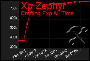 Total Graph of Xp Zephyr
