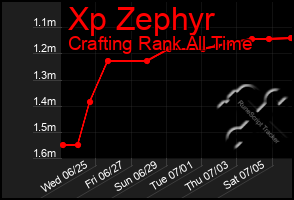 Total Graph of Xp Zephyr