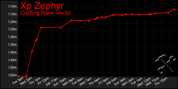Last 31 Days Graph of Xp Zephyr