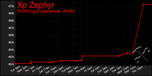 Last 31 Days Graph of Xp Zephyr