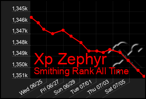 Total Graph of Xp Zephyr
