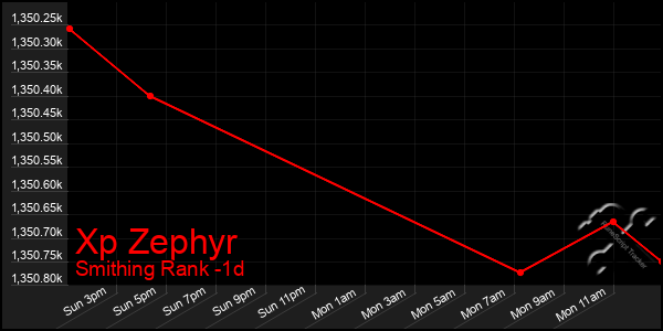 Last 24 Hours Graph of Xp Zephyr