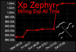 Total Graph of Xp Zephyr