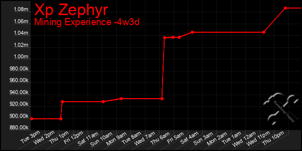Last 31 Days Graph of Xp Zephyr