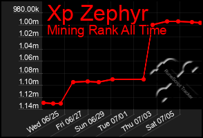 Total Graph of Xp Zephyr