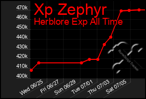 Total Graph of Xp Zephyr