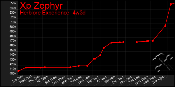 Last 31 Days Graph of Xp Zephyr
