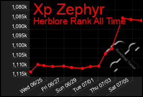 Total Graph of Xp Zephyr
