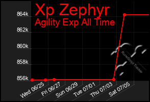 Total Graph of Xp Zephyr