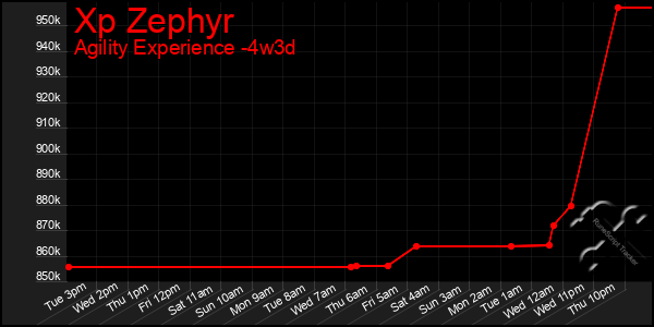 Last 31 Days Graph of Xp Zephyr