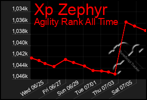 Total Graph of Xp Zephyr