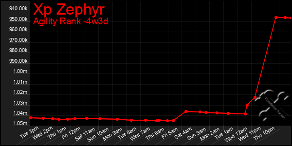 Last 31 Days Graph of Xp Zephyr