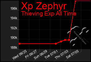 Total Graph of Xp Zephyr
