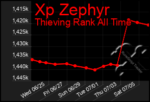 Total Graph of Xp Zephyr