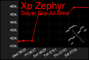Total Graph of Xp Zephyr